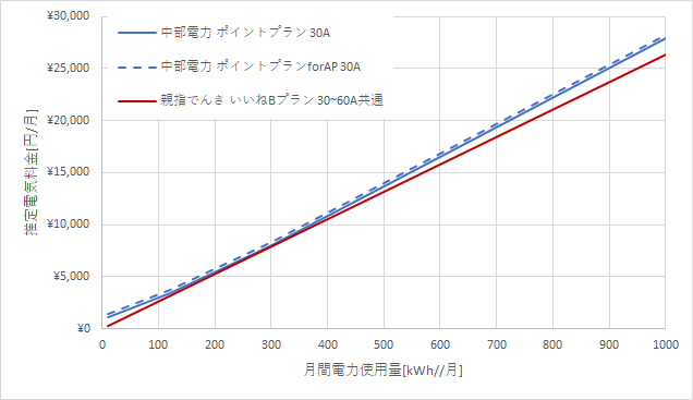 中部電力「ポイントプラン」と親指でんきの料金比較