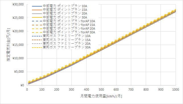 中部電力「ポイントプラン」と東邦ガス「ファミリープラン」の料金比較