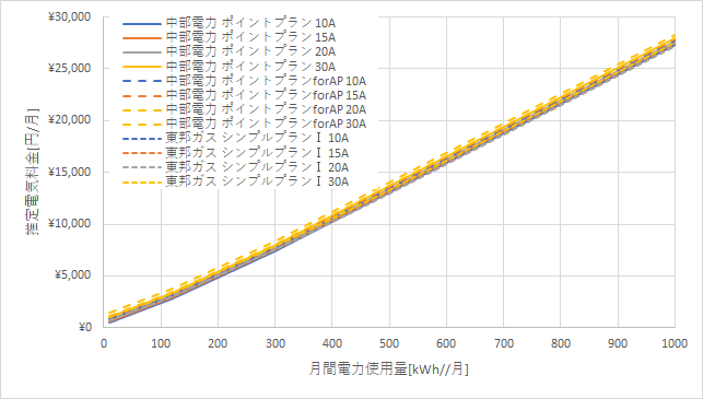 中部電力「ポイントプラン」と東邦ガス「シンプルプランⅠ」の料金比較