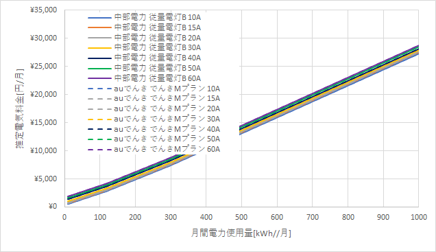 中部電力「従量電灯B」とauでんきの料金比較