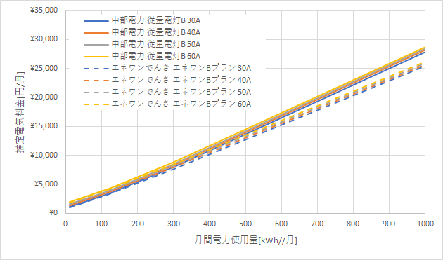中部電力「従量電灯B」とエネワンでんき「エネワンBプラン」の料金比較