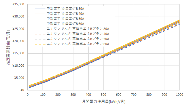 中部電力「従量電灯B」とエネワンでんき「実質再エネBプラン」の料金比較