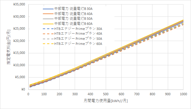 中部電力「従量電灯B」とHTBエナジーの料金比較