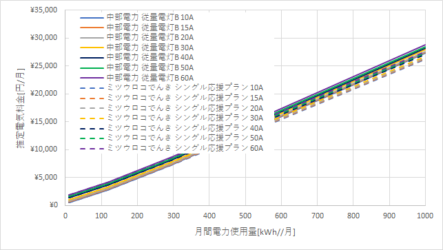 中部電力「従量電灯B」とミツウロコでんき「シングル応援プラン」の料金比較