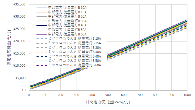 中部電力「従量電灯B」とミツウロコでんき「従量電灯B」の料金比較