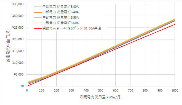 中部電力「従量電灯B」と親指でんきの料金比較