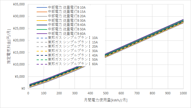 中部電力「従量電灯B」と東邦ガス「シンプルプランⅠ」の料金比較