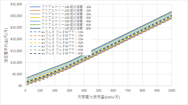 東京電力「アクアエナジー100」とauでんきの料金比較