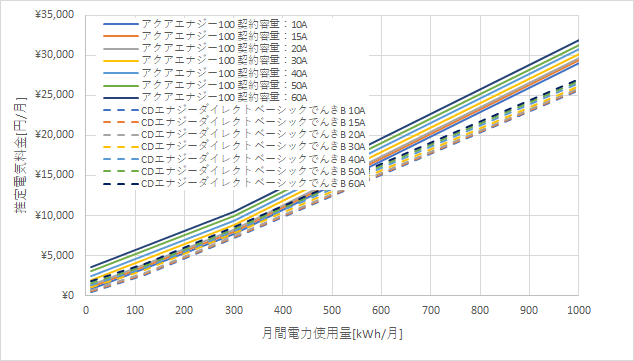 東京電力「アクアエナジー100」とCDエナジーダイレクト「ベーシックでんき」の料金比較