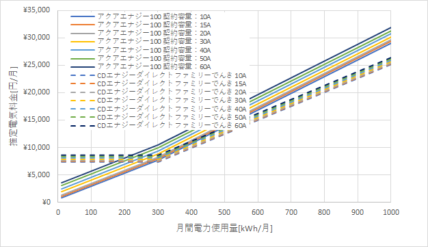 東京電力「アクアエナジー100」とCDエナジーダイレクト「ファミリーでんき」の料金比較