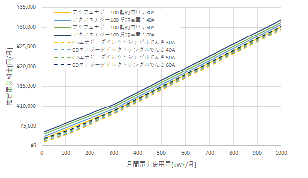 東京電力「アクアエナジー100」とCDエナジーダイレクト「シングルでんき」の料金比較