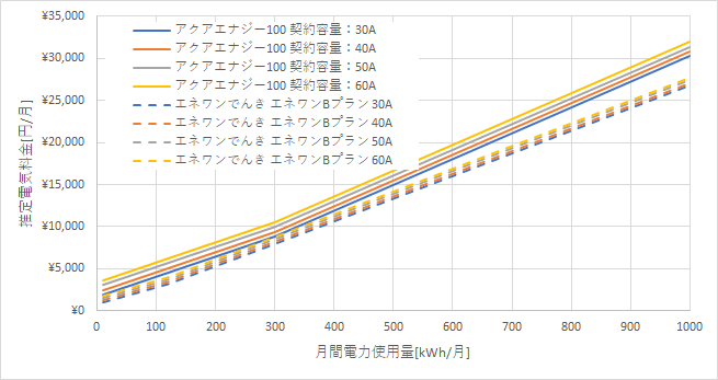 東京電力「アクアエナジー100」とエネワンでんき「エネワンBプラン」の料金比較