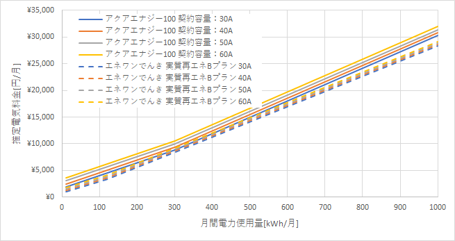 東京電力「アクアエナジー100」とエネワンでんき「実質再エネBプラン」の料金比較