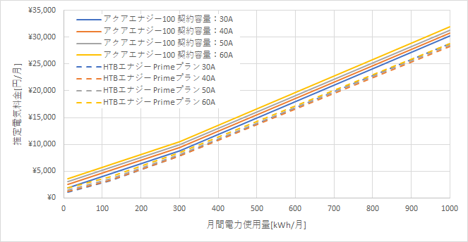 東京電力「アクアエナジー100」とHTBエナジー「Primeプラン」の料金比較