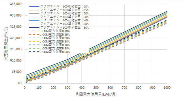 東京電力「アクアエナジー100」とJ:COM電力「従量B」の料金比較