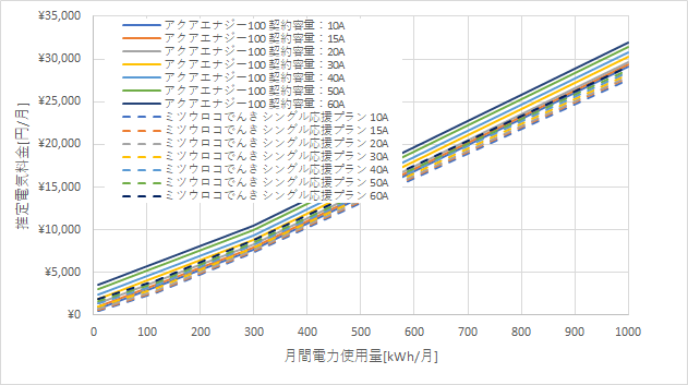 東京電力「アクアエナジー100」とミツウロコでんき「シングル応援プラン」の料金比較