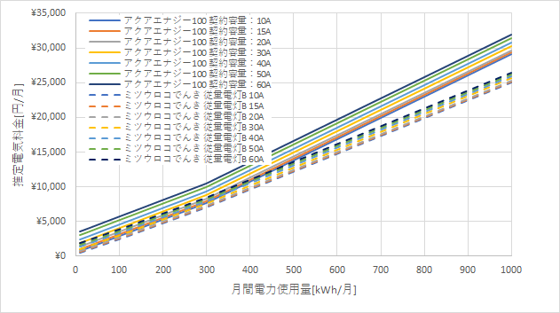 東京電力「アクアエナジー100」とミツウロコでんき「従量電灯B」の料金比較