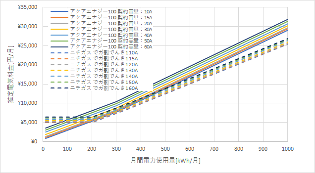 東京電力「アクアエナジー100」とニチガスの料金比較