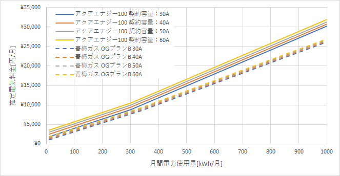 東京電力「アクアエナジー100」と青梅ガスの料金比較