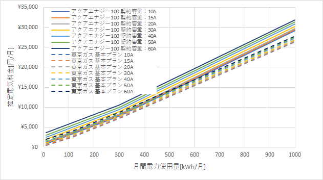 東京電力「アクアエナジー100」と東京ガス「基本プラン」の料金比較