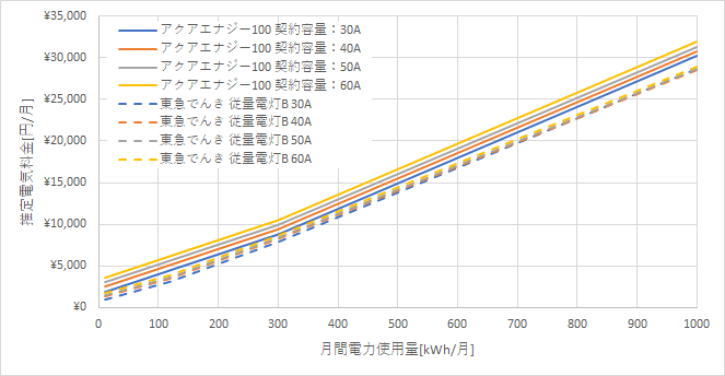 東京電力「アクアエナジー100」と東急でんきの料金比較