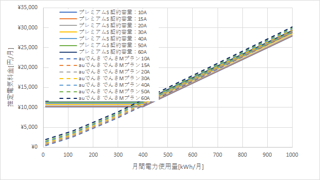 東京電力「プレミアムS」とauでんきの料金比較