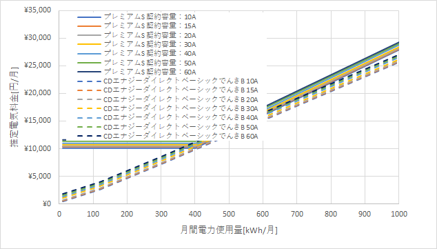 東京電力「プレミアムS」とCDエナジーダイレクト「ベーシックでんき」の料金比較