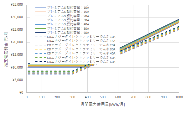 東京電力「プレミアムS」とCDエナジーダイレクト「ファミリーでんき」の料金比較