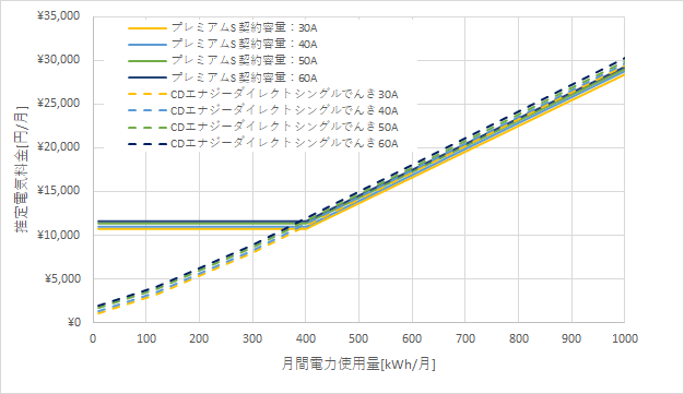 東京電力「プレミアムS」とCDエナジーダイレクト「シングルでんき」の料金比較