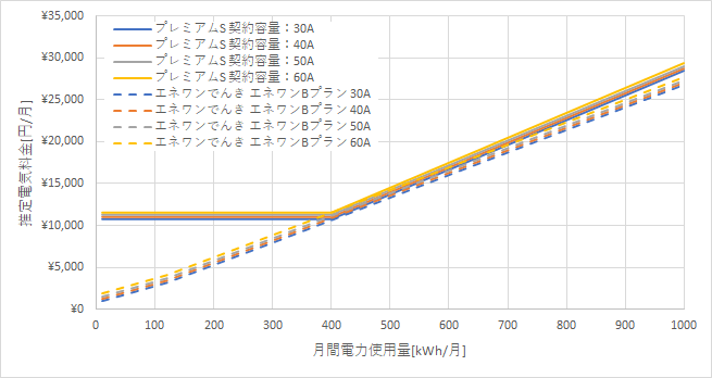 東京電力「プレミアムS」とエネワンでんき「エネワンBプラン」の料金比較