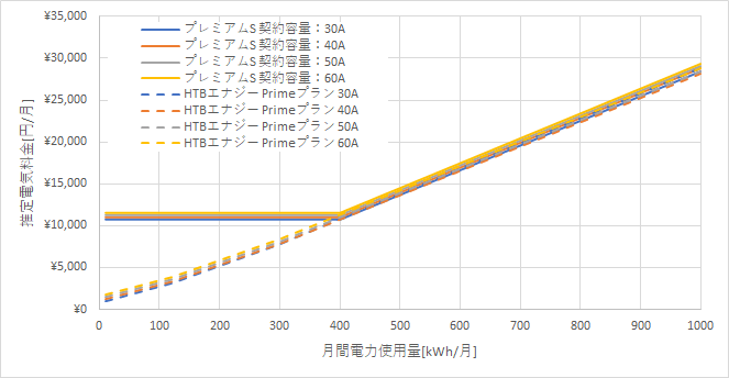 東京電力「プレミアムS」とHTBエナジー「Primeプラン」の料金比較