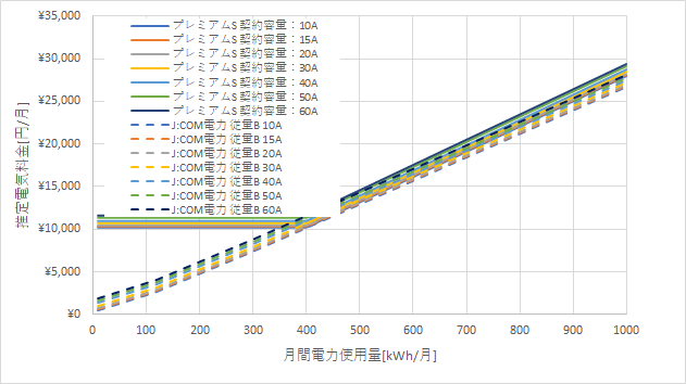 東京電力「プレミアムS」とJ:COM電力「従量B」の料金比較