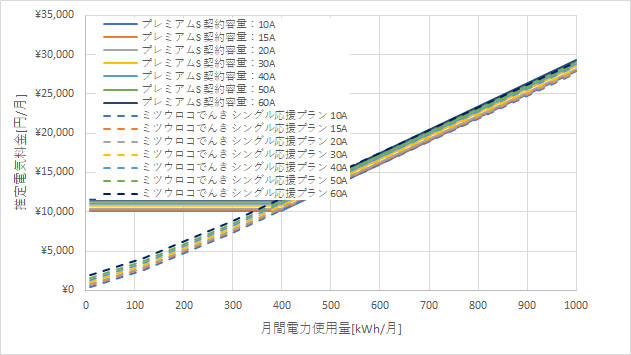 東京電力「プレミアムS」とミツウロコでんき「シングル応援プラン」の料金比較