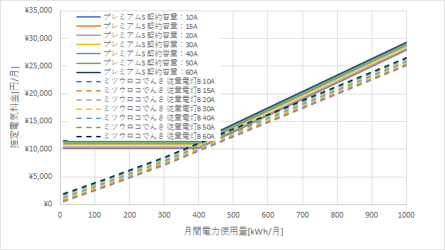 東京電力「プレミアムS」とミツウロコでんき「従量電灯B」の料金比較