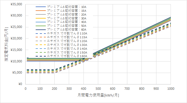 東京電力「プレミアムS」とニチガスの料金比較