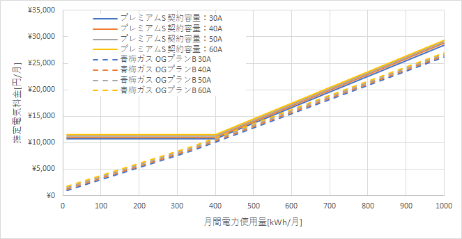 東京電力「プレミアムS」と青梅ガスの料金比較