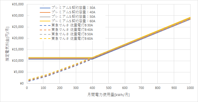 東京電力「プレミアムS」と東急でんきの料金比較