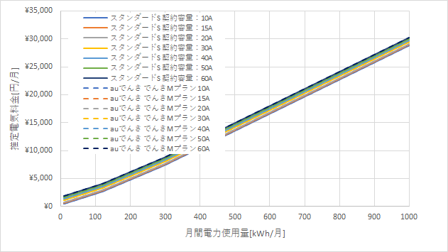 東京電力「スタンダードS」とauでんきの料金比較