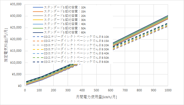 東京電力「スタンダードS」とCDエナジーダイレクト「ベーシックでんき」の料金比較
