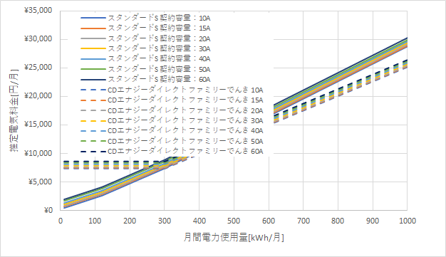 東京電力「スタンダードS」とCDエナジーダイレクト「ファミリーでんき」の料金比較