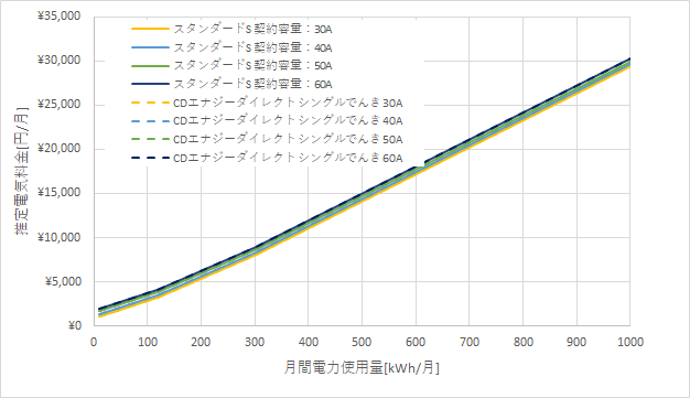 東京電力「スタンダードS」とCDエナジーダイレクト「シングルでんき」の料金比較
