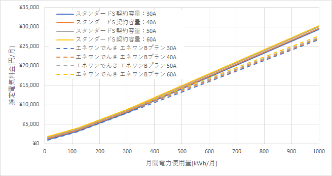 東京電力「スタンダードS」とエネワンでんき「エネワンBプラン」の料金比較