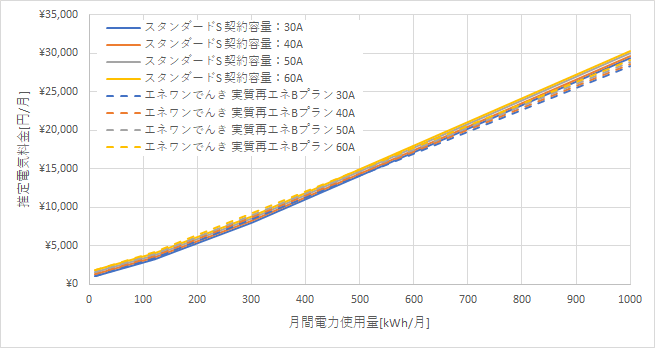 東京電力「スタンダードS」とエネワンでんき「実質再エネBプラン」の料金比較