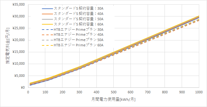 東京電力「スタンダードS」とHTBエナジー「Primeプラン」の料金比較