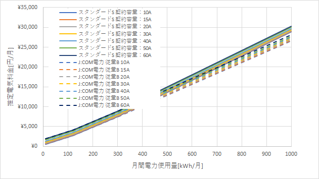 東京電力「スタンダードS」とJ:COM電力「従量B」の料金比較