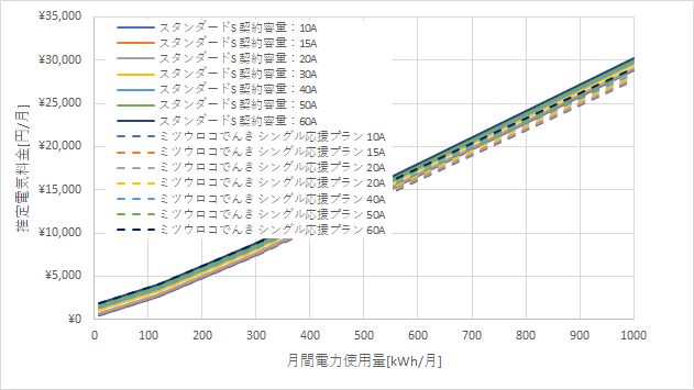 東京電力「スタンダードS」とミツウロコでんき「シングル応援プラン」の料金比較