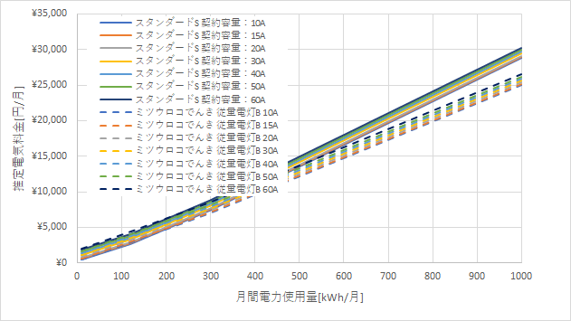 東京電力「スタンダードS」とミツウロコでんき「従量電灯B」の料金比較