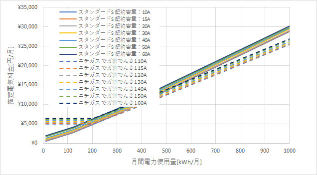 東京電力「スタンダードS」とニチガスの料金比較