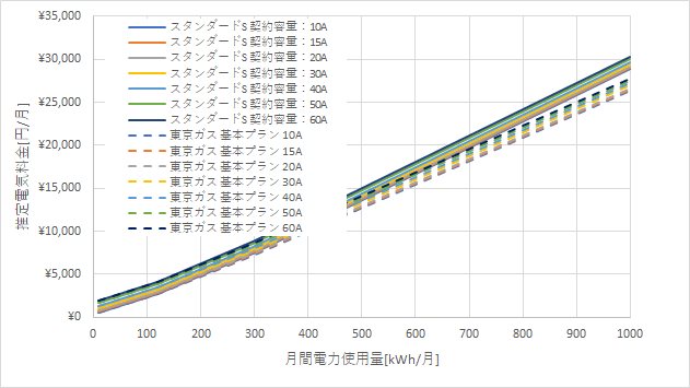 東京電力「スタンダードS」と東京ガス「基本プラン」の料金比較
