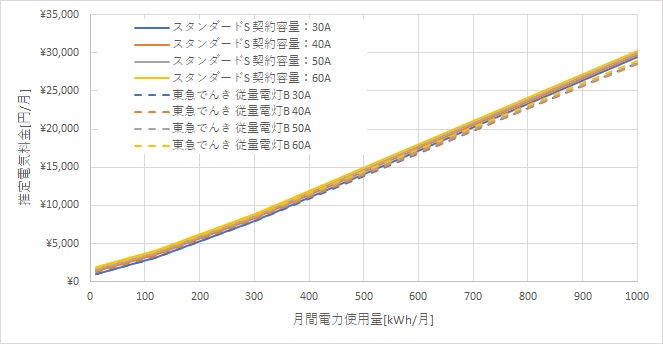 東京電力「スタンダードS」と東急でんきの料金比較